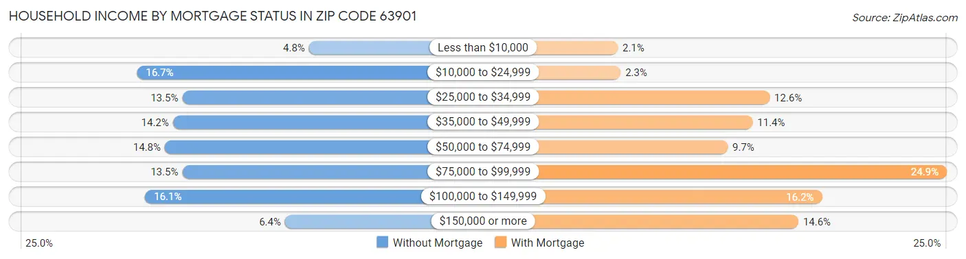 Household Income by Mortgage Status in Zip Code 63901