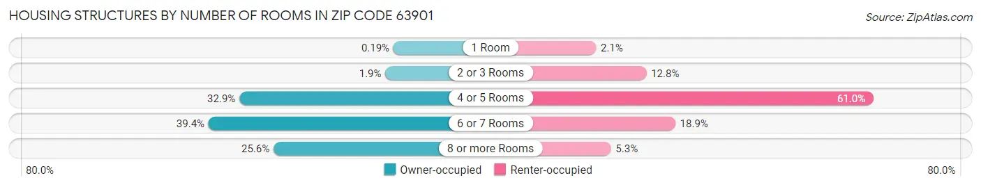 Housing Structures by Number of Rooms in Zip Code 63901