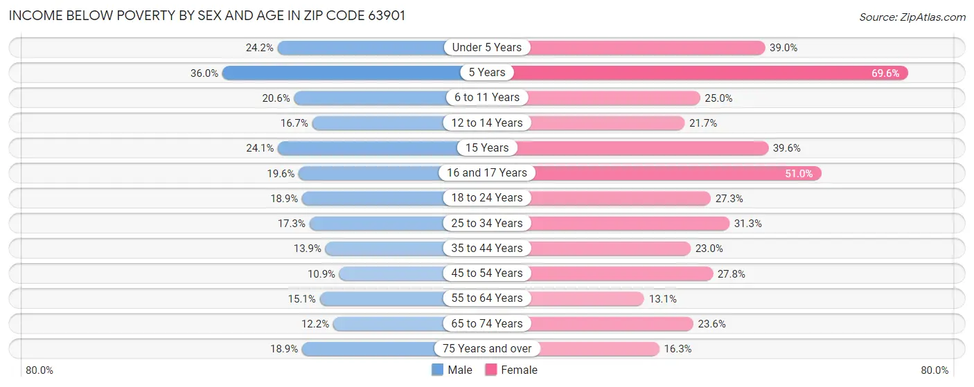 Income Below Poverty by Sex and Age in Zip Code 63901