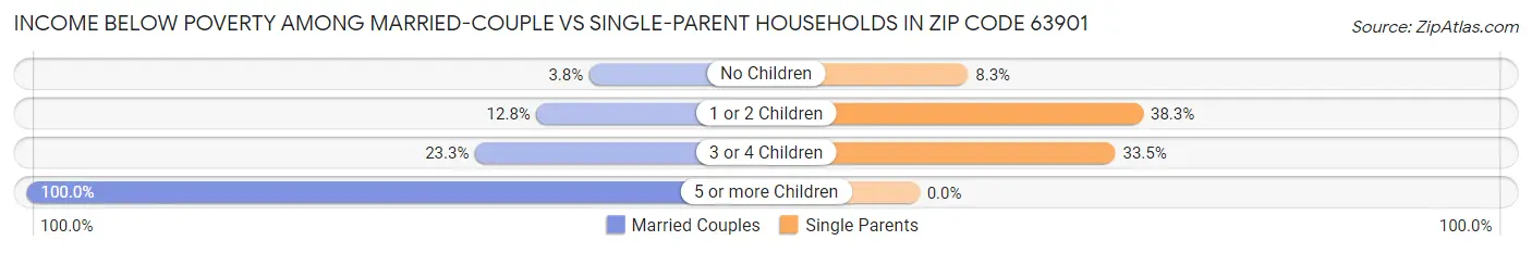 Income Below Poverty Among Married-Couple vs Single-Parent Households in Zip Code 63901