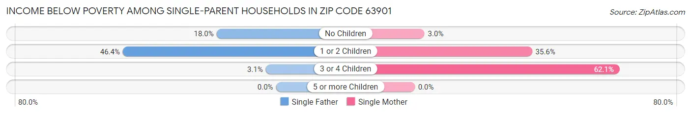 Income Below Poverty Among Single-Parent Households in Zip Code 63901