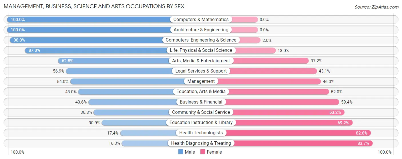 Management, Business, Science and Arts Occupations by Sex in Zip Code 63901