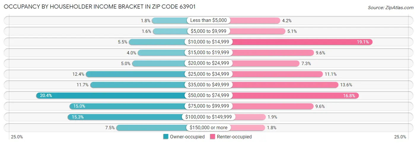 Occupancy by Householder Income Bracket in Zip Code 63901