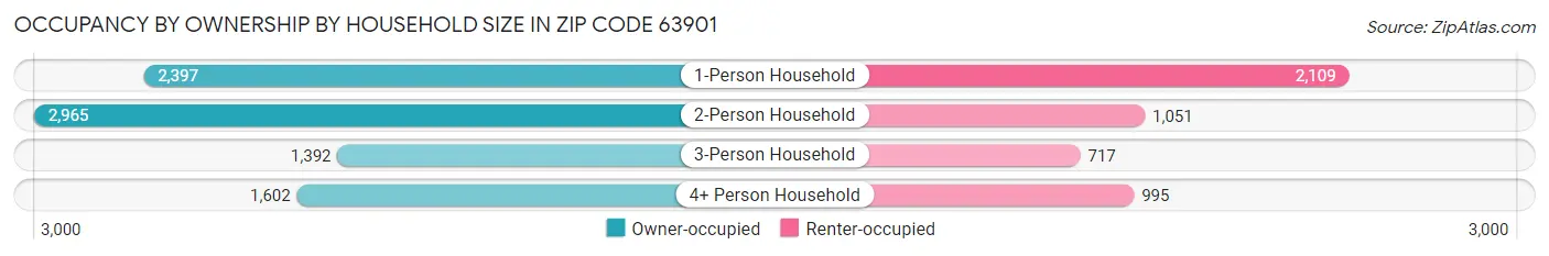 Occupancy by Ownership by Household Size in Zip Code 63901