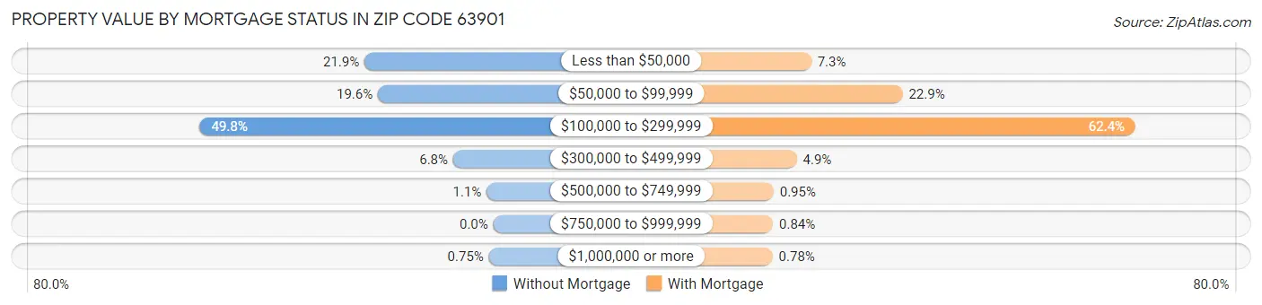 Property Value by Mortgage Status in Zip Code 63901