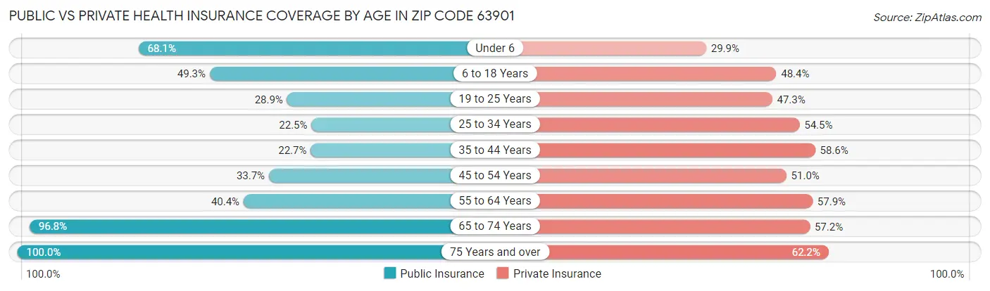 Public vs Private Health Insurance Coverage by Age in Zip Code 63901