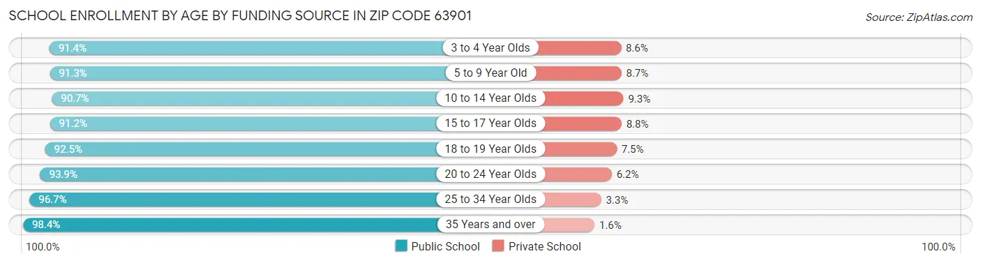 School Enrollment by Age by Funding Source in Zip Code 63901