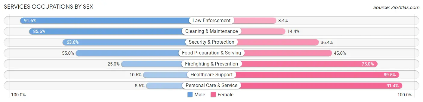 Services Occupations by Sex in Zip Code 63901