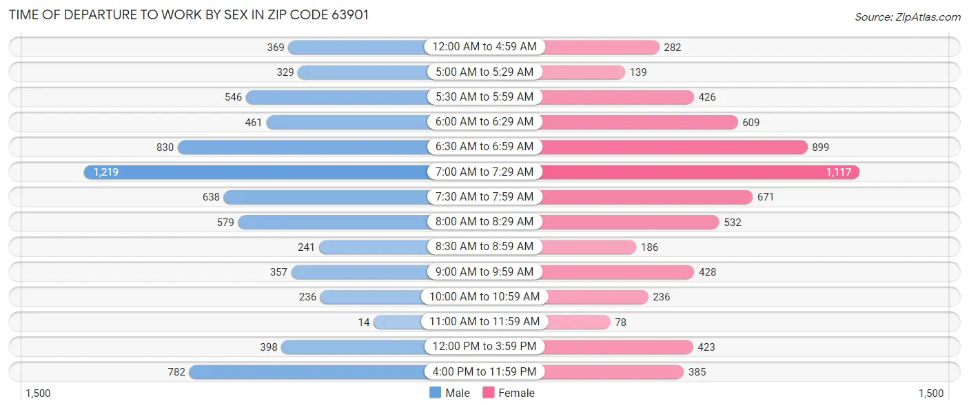 Time of Departure to Work by Sex in Zip Code 63901