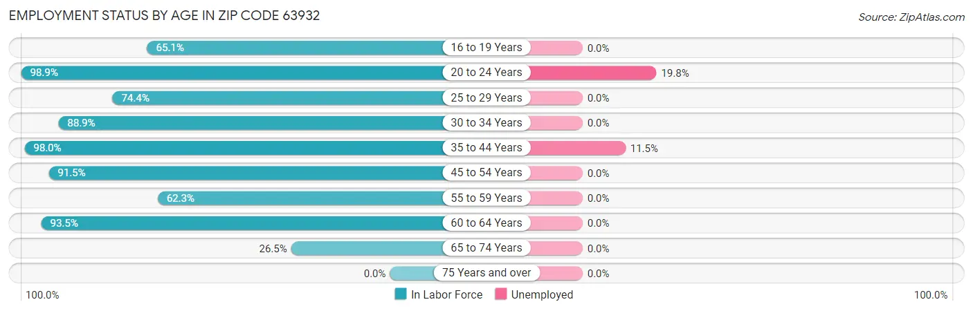 Employment Status by Age in Zip Code 63932