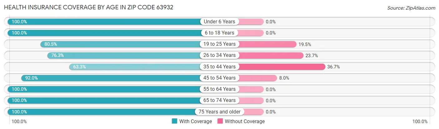 Health Insurance Coverage by Age in Zip Code 63932