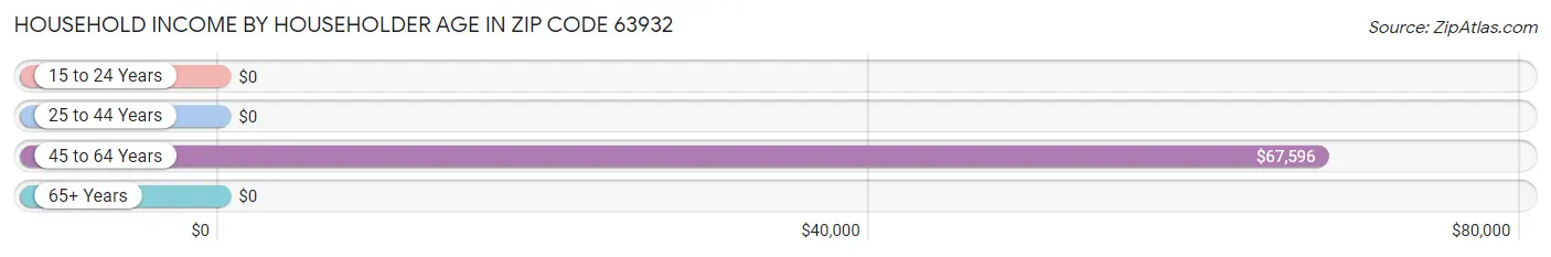 Household Income by Householder Age in Zip Code 63932