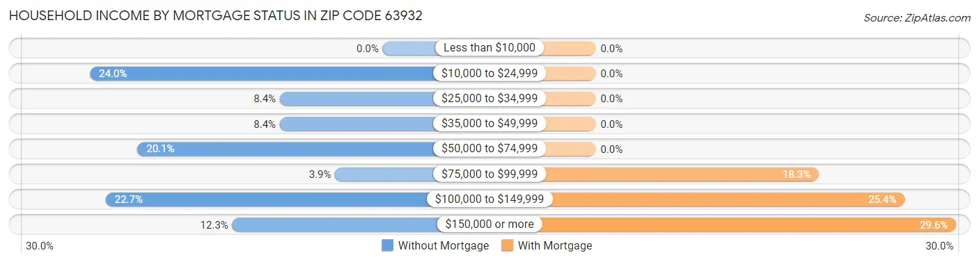 Household Income by Mortgage Status in Zip Code 63932