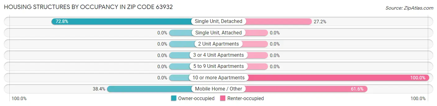 Housing Structures by Occupancy in Zip Code 63932