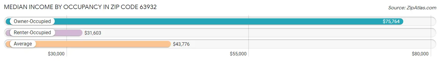 Median Income by Occupancy in Zip Code 63932