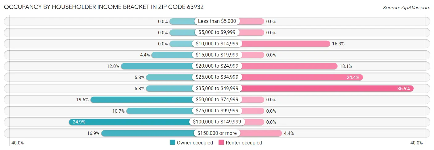 Occupancy by Householder Income Bracket in Zip Code 63932
