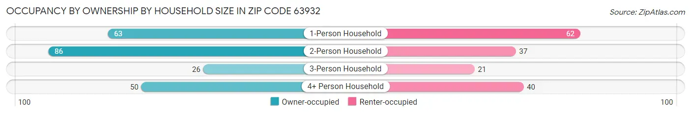 Occupancy by Ownership by Household Size in Zip Code 63932