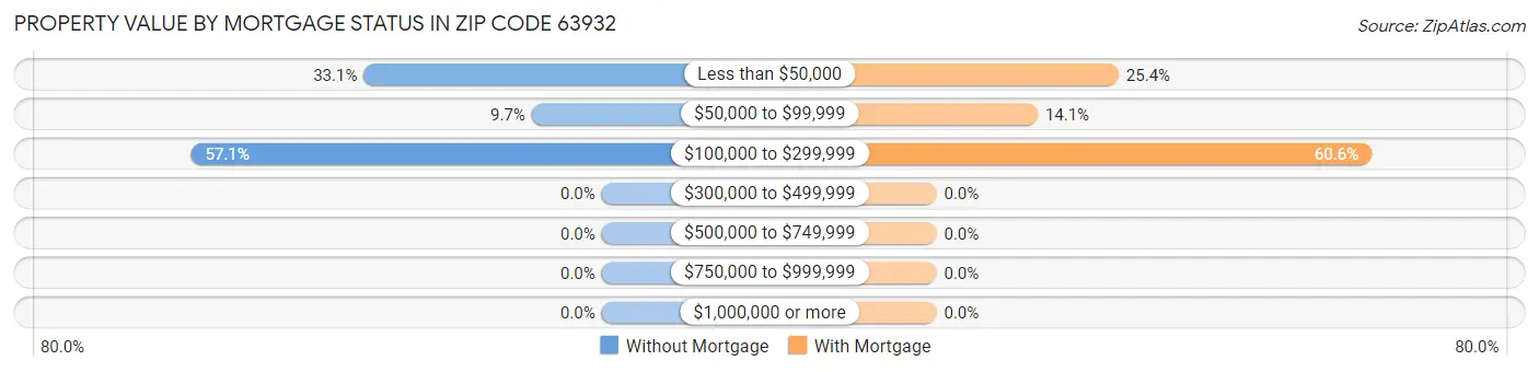 Property Value by Mortgage Status in Zip Code 63932