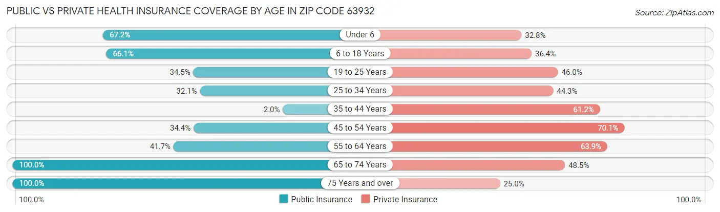 Public vs Private Health Insurance Coverage by Age in Zip Code 63932