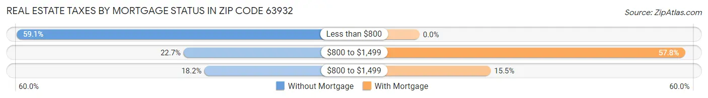 Real Estate Taxes by Mortgage Status in Zip Code 63932