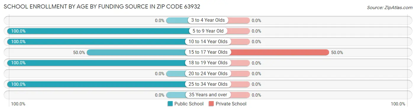 School Enrollment by Age by Funding Source in Zip Code 63932