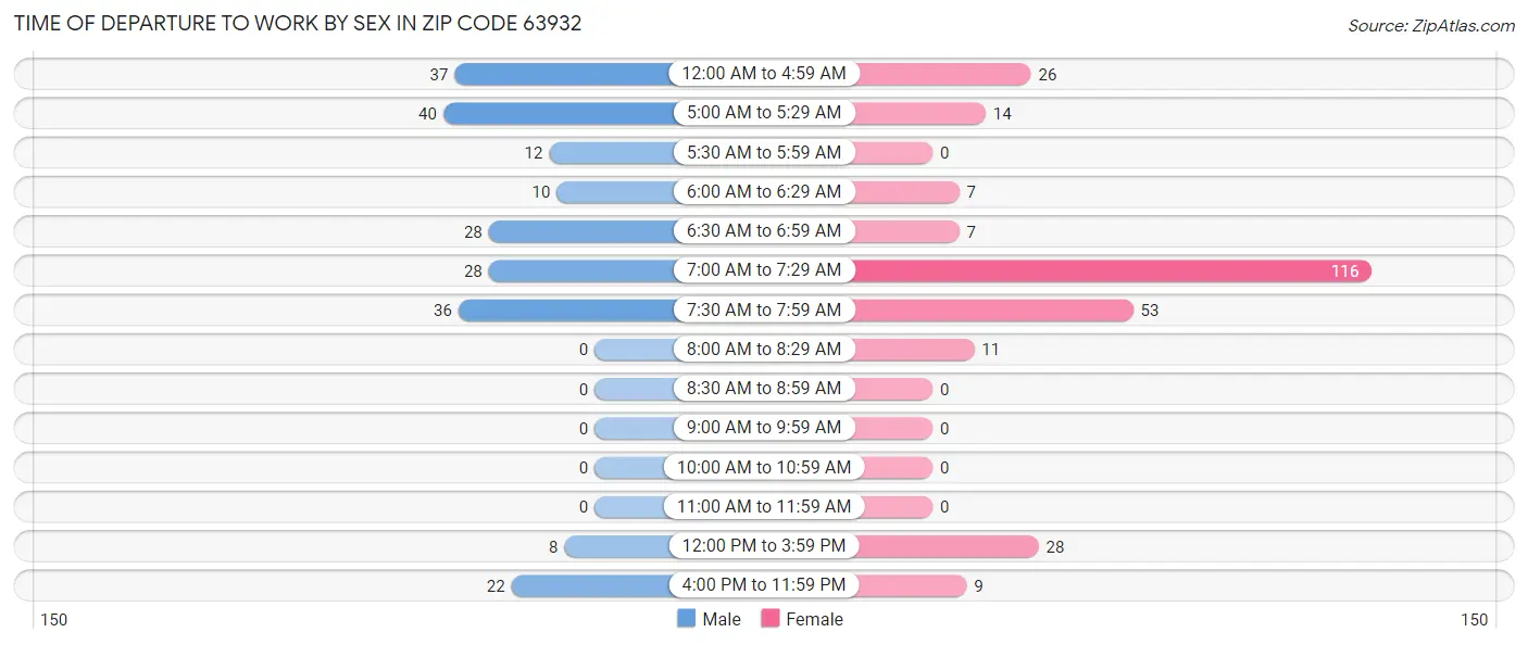Time of Departure to Work by Sex in Zip Code 63932