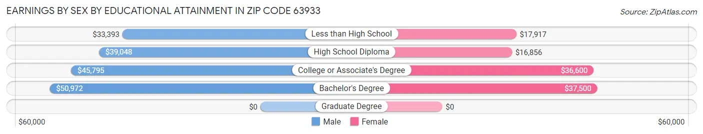 Earnings by Sex by Educational Attainment in Zip Code 63933