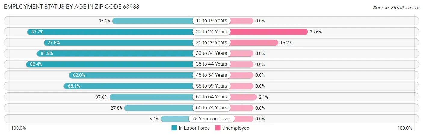 Employment Status by Age in Zip Code 63933