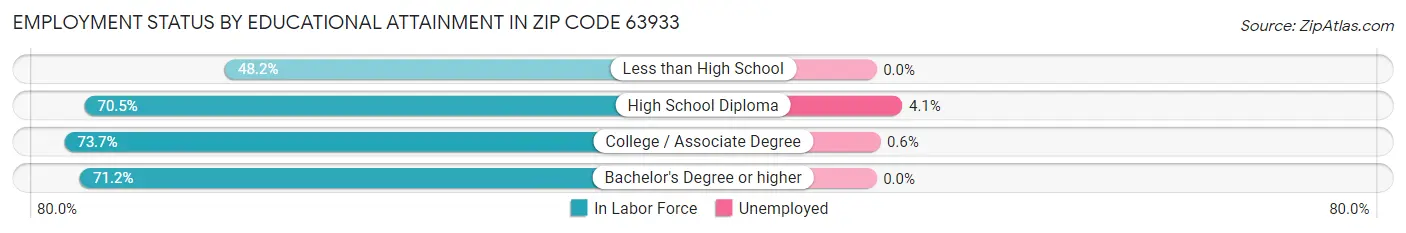 Employment Status by Educational Attainment in Zip Code 63933
