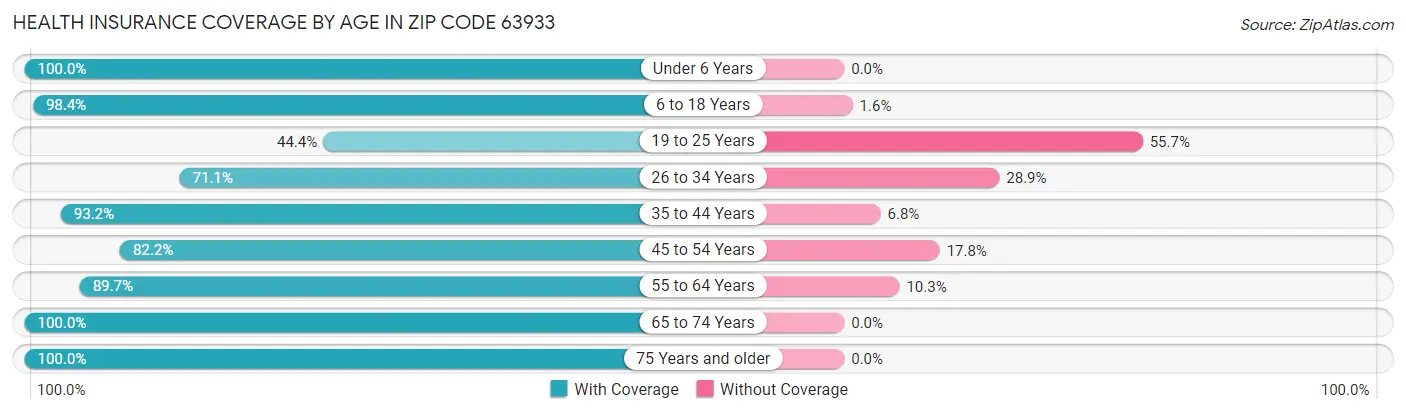 Health Insurance Coverage by Age in Zip Code 63933