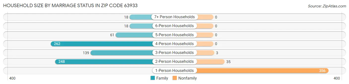Household Size by Marriage Status in Zip Code 63933