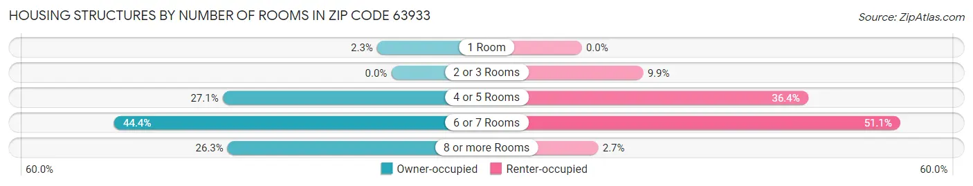 Housing Structures by Number of Rooms in Zip Code 63933