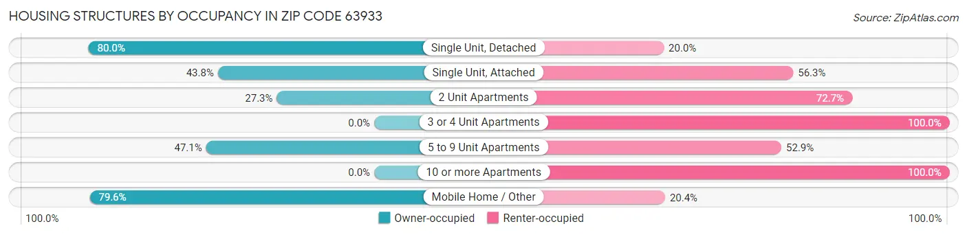 Housing Structures by Occupancy in Zip Code 63933