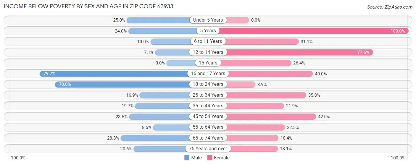 Income Below Poverty by Sex and Age in Zip Code 63933