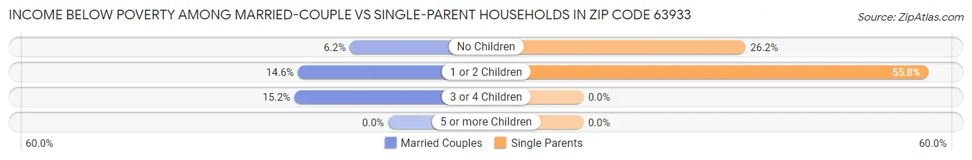 Income Below Poverty Among Married-Couple vs Single-Parent Households in Zip Code 63933