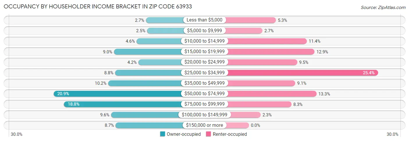 Occupancy by Householder Income Bracket in Zip Code 63933