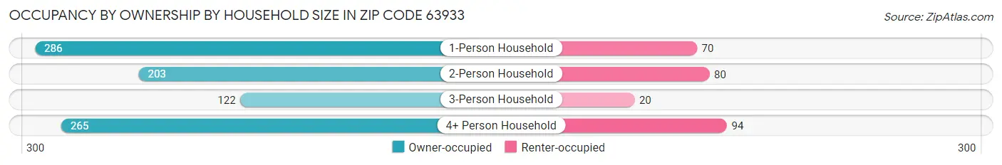 Occupancy by Ownership by Household Size in Zip Code 63933