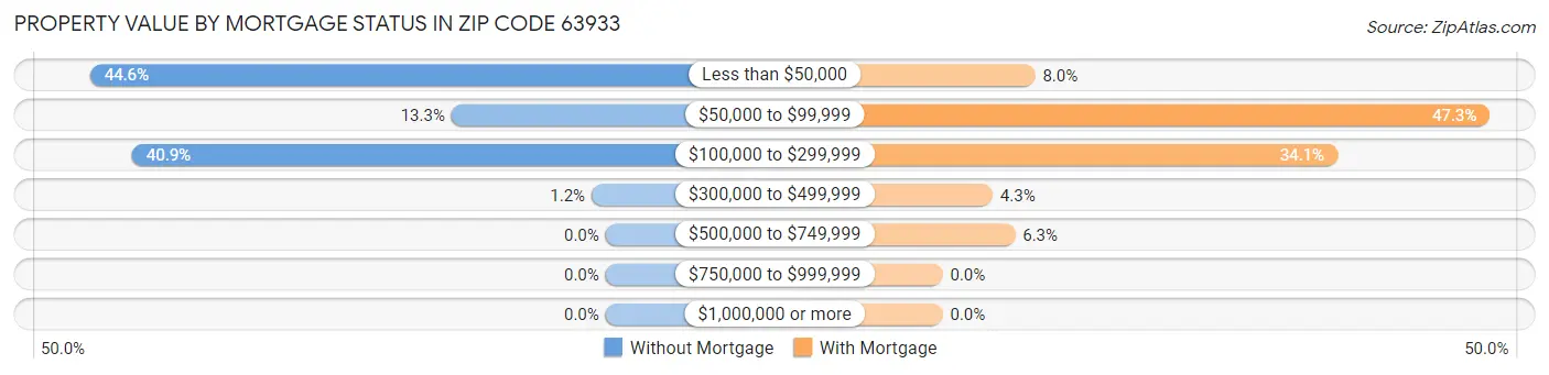 Property Value by Mortgage Status in Zip Code 63933