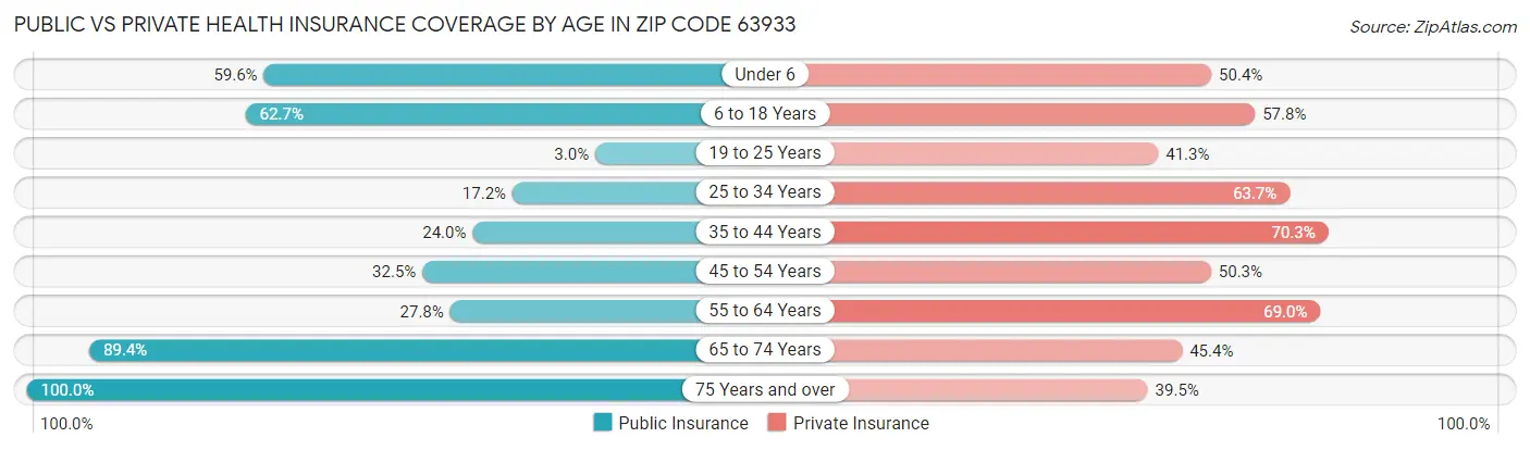 Public vs Private Health Insurance Coverage by Age in Zip Code 63933