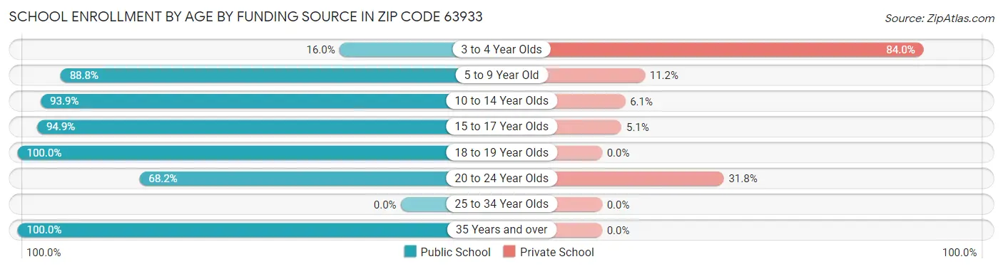 School Enrollment by Age by Funding Source in Zip Code 63933