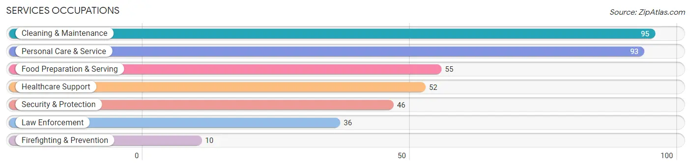 Services Occupations in Zip Code 63933