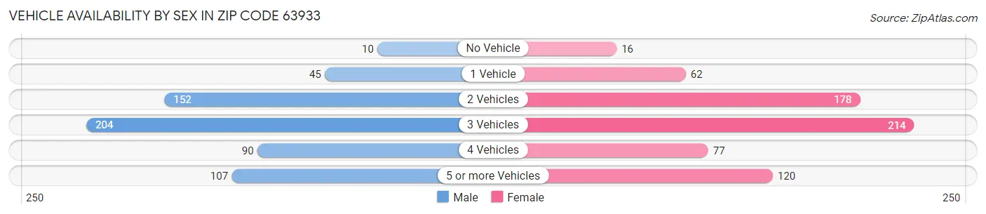 Vehicle Availability by Sex in Zip Code 63933