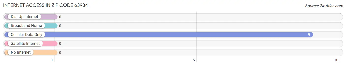 Internet Access in Zip Code 63934