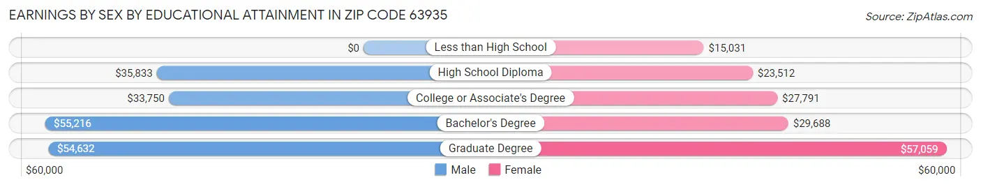 Earnings by Sex by Educational Attainment in Zip Code 63935