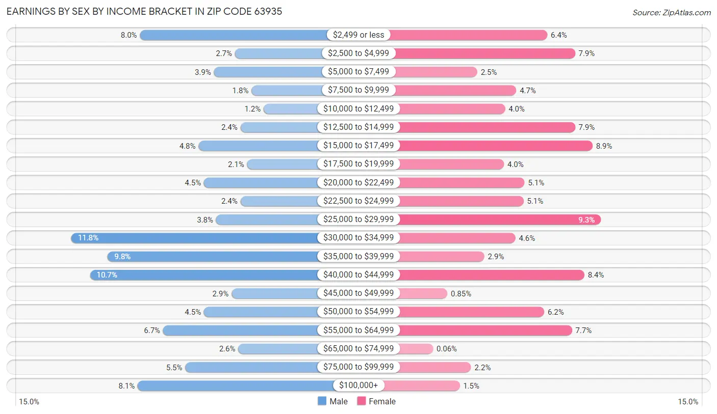 Earnings by Sex by Income Bracket in Zip Code 63935