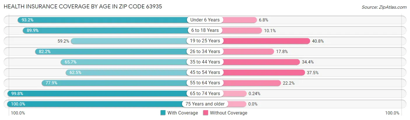 Health Insurance Coverage by Age in Zip Code 63935