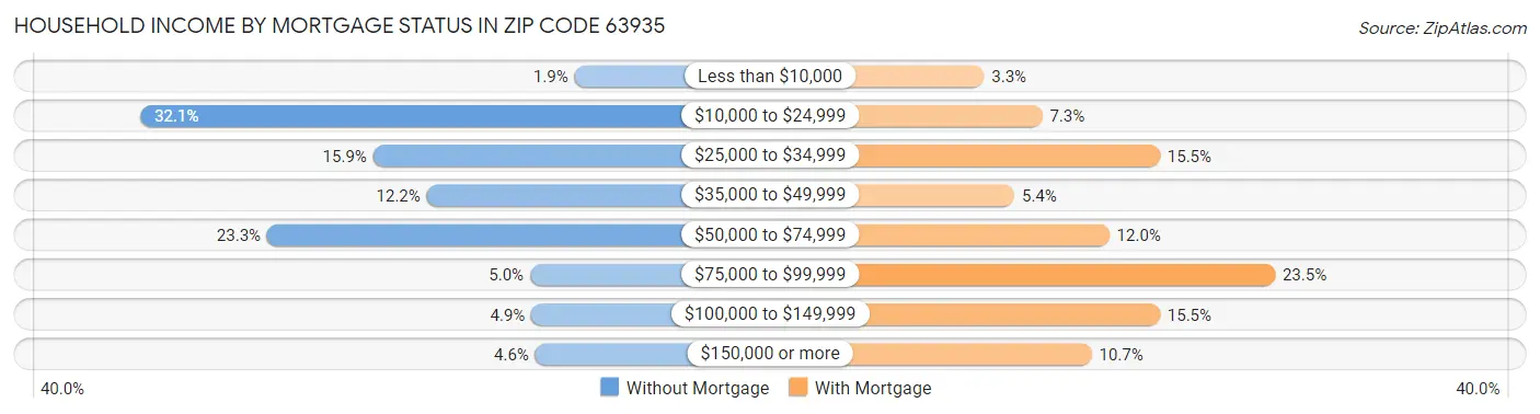 Household Income by Mortgage Status in Zip Code 63935