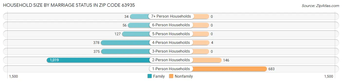 Household Size by Marriage Status in Zip Code 63935
