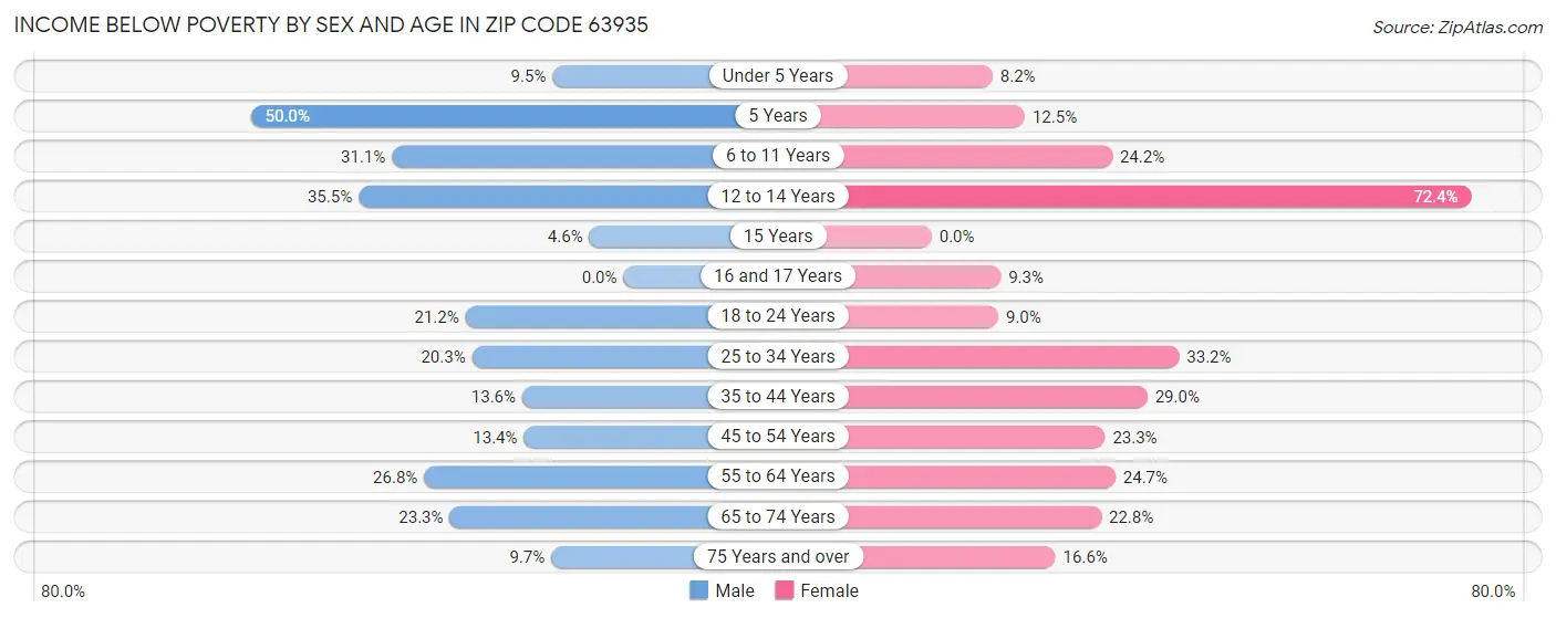 Income Below Poverty by Sex and Age in Zip Code 63935