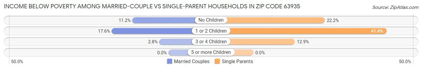 Income Below Poverty Among Married-Couple vs Single-Parent Households in Zip Code 63935